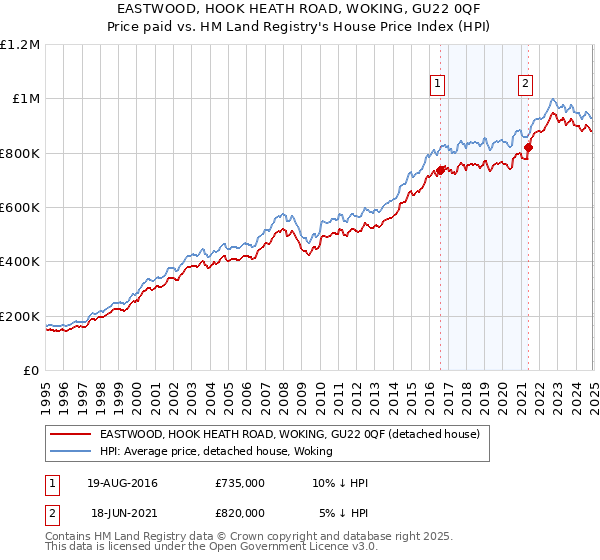 EASTWOOD, HOOK HEATH ROAD, WOKING, GU22 0QF: Price paid vs HM Land Registry's House Price Index