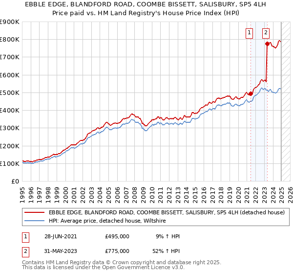 EBBLE EDGE, BLANDFORD ROAD, COOMBE BISSETT, SALISBURY, SP5 4LH: Price paid vs HM Land Registry's House Price Index