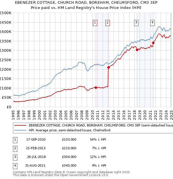 EBENEZER COTTAGE, CHURCH ROAD, BOREHAM, CHELMSFORD, CM3 3EP: Price paid vs HM Land Registry's House Price Index