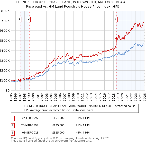EBENEZER HOUSE, CHAPEL LANE, WIRKSWORTH, MATLOCK, DE4 4FF: Price paid vs HM Land Registry's House Price Index