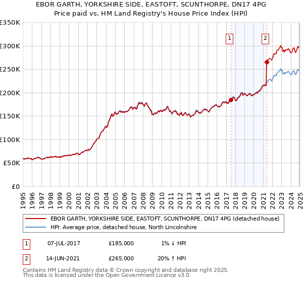 EBOR GARTH, YORKSHIRE SIDE, EASTOFT, SCUNTHORPE, DN17 4PG: Price paid vs HM Land Registry's House Price Index