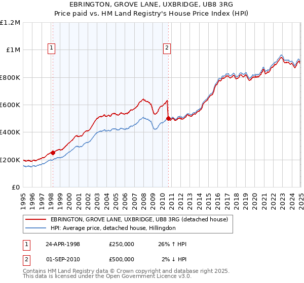 EBRINGTON, GROVE LANE, UXBRIDGE, UB8 3RG: Price paid vs HM Land Registry's House Price Index