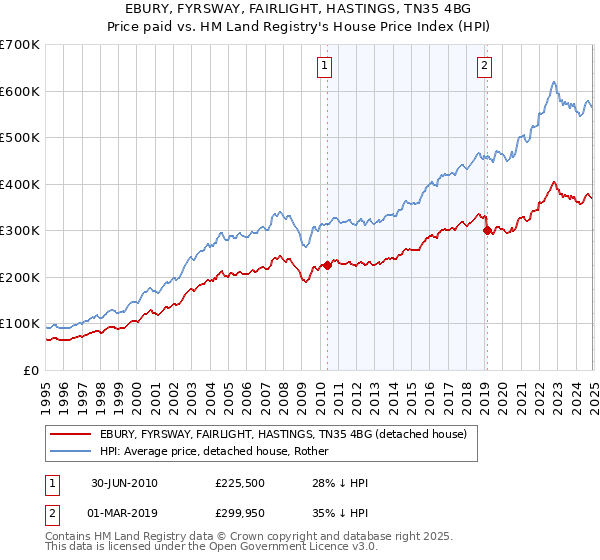 EBURY, FYRSWAY, FAIRLIGHT, HASTINGS, TN35 4BG: Price paid vs HM Land Registry's House Price Index