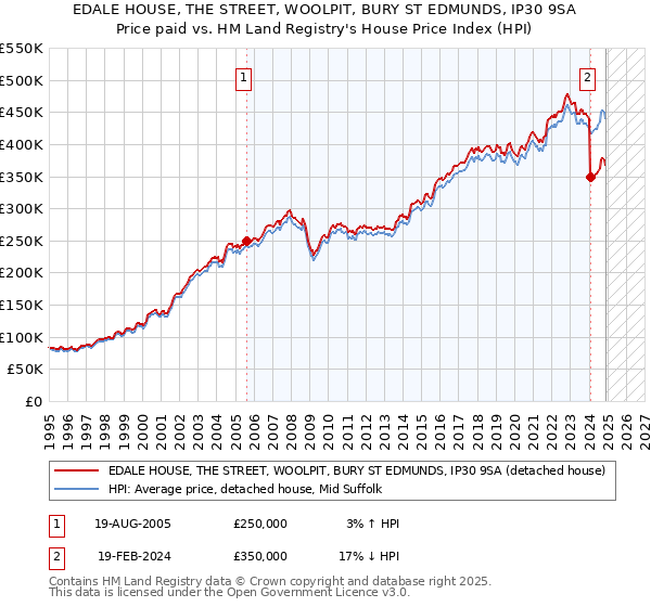 EDALE HOUSE, THE STREET, WOOLPIT, BURY ST EDMUNDS, IP30 9SA: Price paid vs HM Land Registry's House Price Index