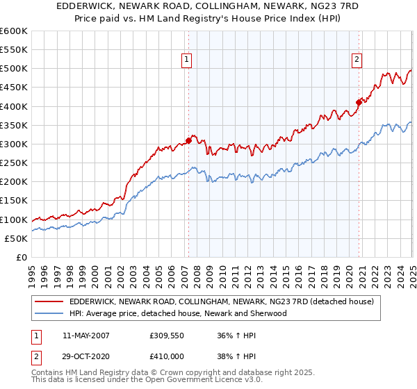 EDDERWICK, NEWARK ROAD, COLLINGHAM, NEWARK, NG23 7RD: Price paid vs HM Land Registry's House Price Index