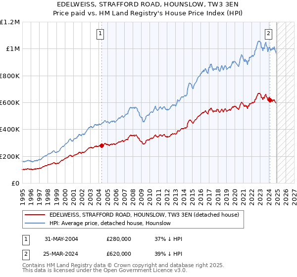EDELWEISS, STRAFFORD ROAD, HOUNSLOW, TW3 3EN: Price paid vs HM Land Registry's House Price Index