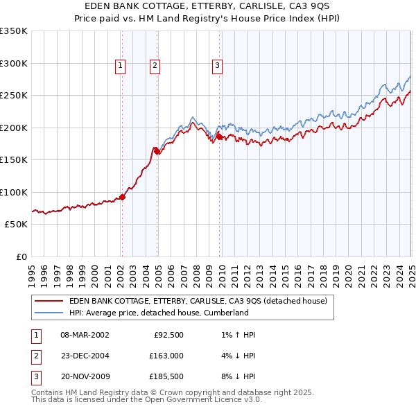 EDEN BANK COTTAGE, ETTERBY, CARLISLE, CA3 9QS: Price paid vs HM Land Registry's House Price Index