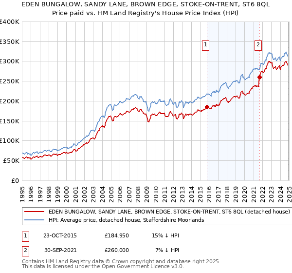 EDEN BUNGALOW, SANDY LANE, BROWN EDGE, STOKE-ON-TRENT, ST6 8QL: Price paid vs HM Land Registry's House Price Index