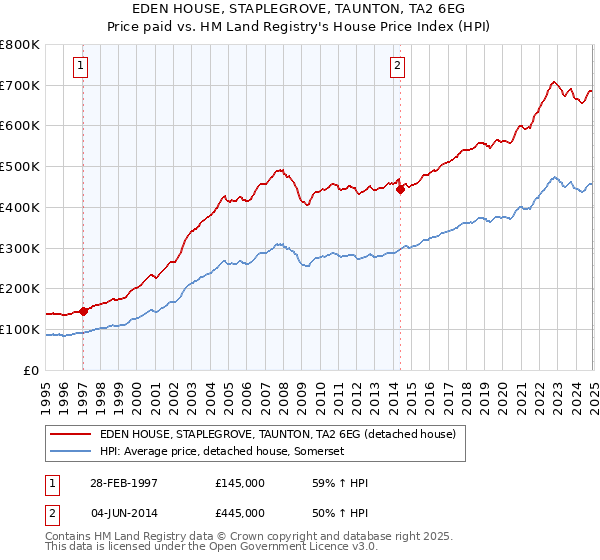 EDEN HOUSE, STAPLEGROVE, TAUNTON, TA2 6EG: Price paid vs HM Land Registry's House Price Index