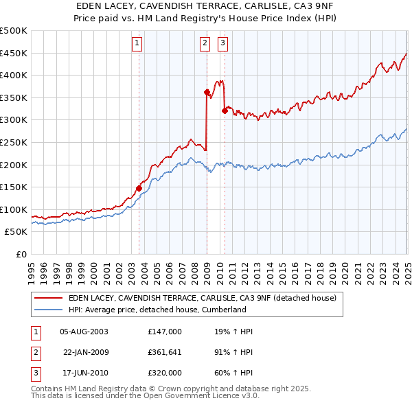 EDEN LACEY, CAVENDISH TERRACE, CARLISLE, CA3 9NF: Price paid vs HM Land Registry's House Price Index