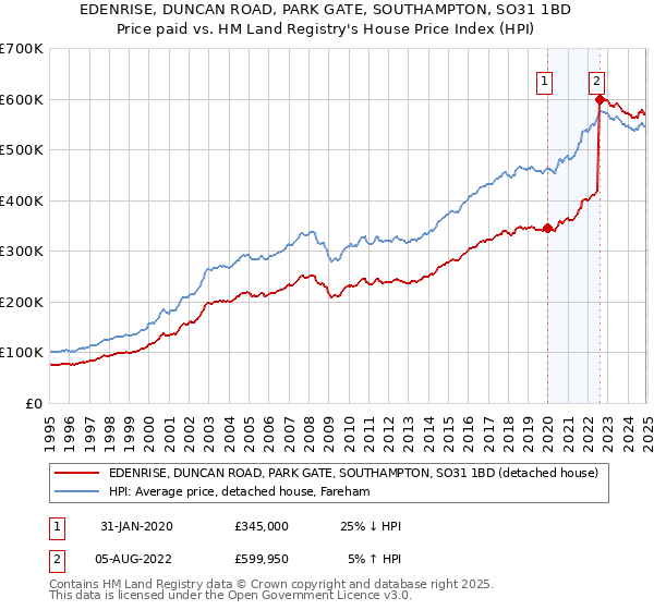 EDENRISE, DUNCAN ROAD, PARK GATE, SOUTHAMPTON, SO31 1BD: Price paid vs HM Land Registry's House Price Index