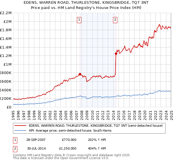 EDENS, WARREN ROAD, THURLESTONE, KINGSBRIDGE, TQ7 3NT: Price paid vs HM Land Registry's House Price Index