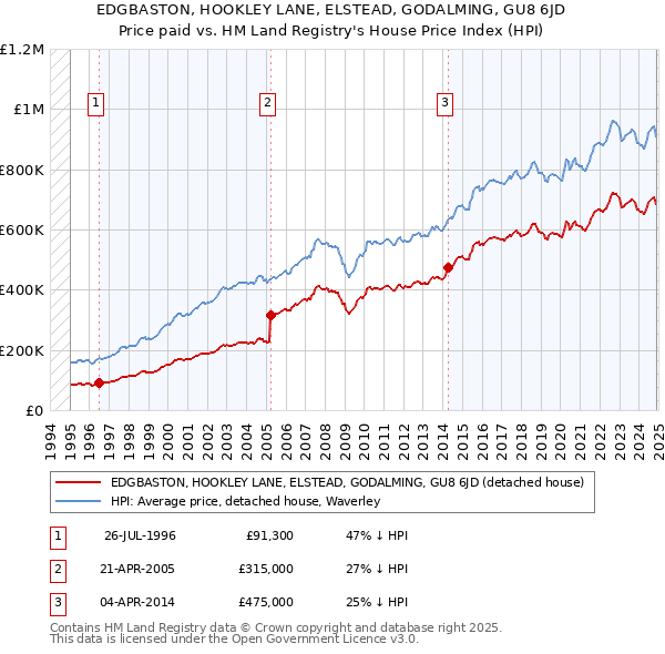 EDGBASTON, HOOKLEY LANE, ELSTEAD, GODALMING, GU8 6JD: Price paid vs HM Land Registry's House Price Index