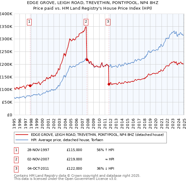 EDGE GROVE, LEIGH ROAD, TREVETHIN, PONTYPOOL, NP4 8HZ: Price paid vs HM Land Registry's House Price Index