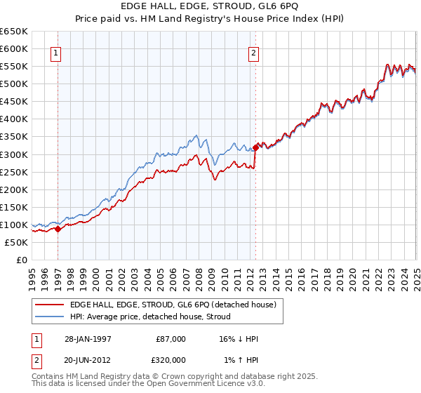 EDGE HALL, EDGE, STROUD, GL6 6PQ: Price paid vs HM Land Registry's House Price Index