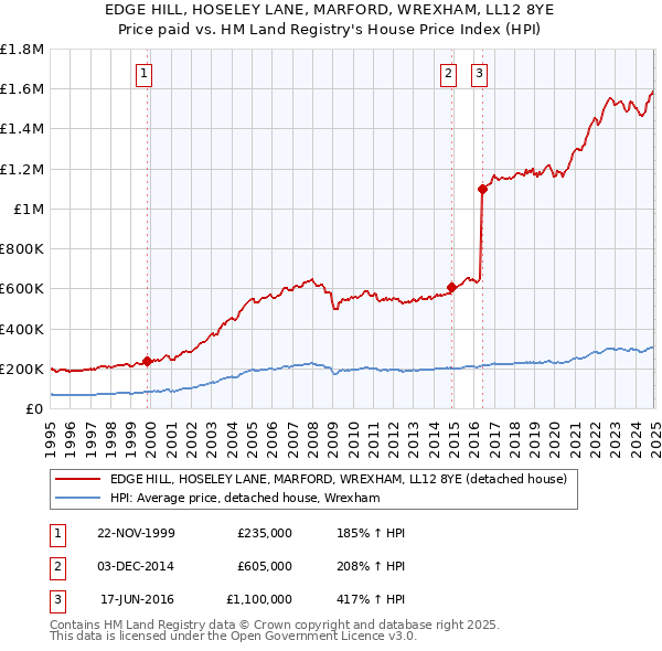 EDGE HILL, HOSELEY LANE, MARFORD, WREXHAM, LL12 8YE: Price paid vs HM Land Registry's House Price Index