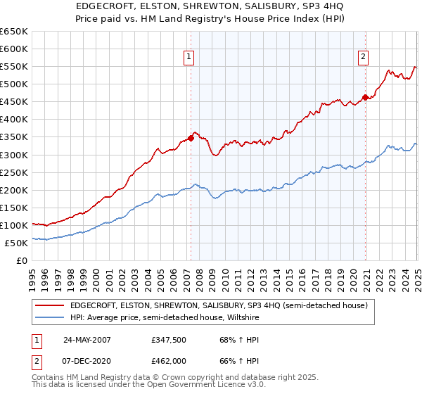 EDGECROFT, ELSTON, SHREWTON, SALISBURY, SP3 4HQ: Price paid vs HM Land Registry's House Price Index