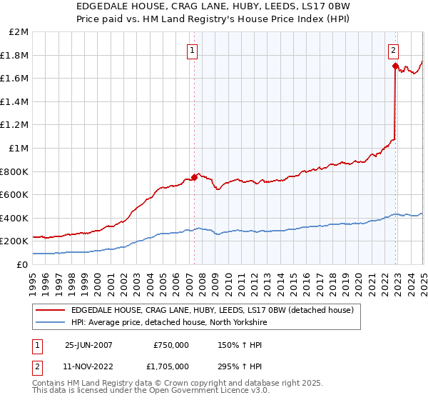 EDGEDALE HOUSE, CRAG LANE, HUBY, LEEDS, LS17 0BW: Price paid vs HM Land Registry's House Price Index