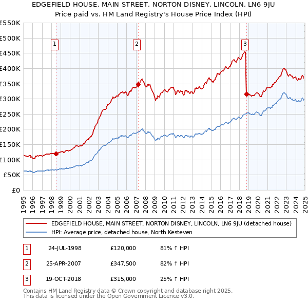 EDGEFIELD HOUSE, MAIN STREET, NORTON DISNEY, LINCOLN, LN6 9JU: Price paid vs HM Land Registry's House Price Index