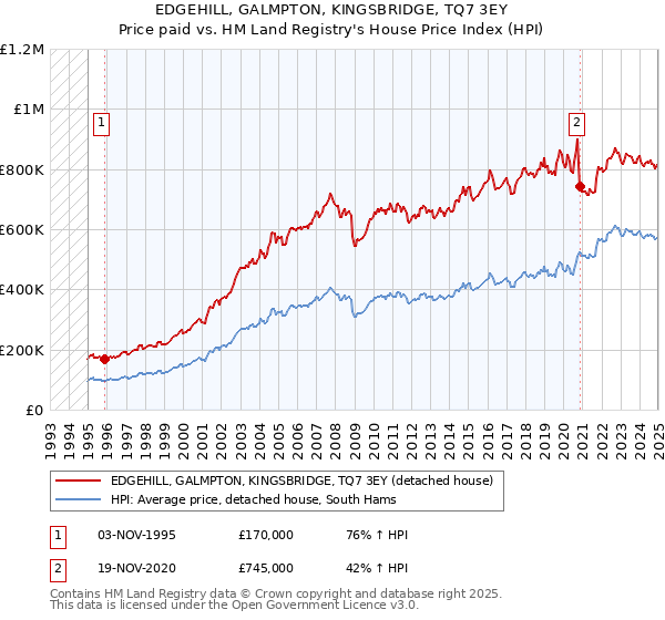 EDGEHILL, GALMPTON, KINGSBRIDGE, TQ7 3EY: Price paid vs HM Land Registry's House Price Index