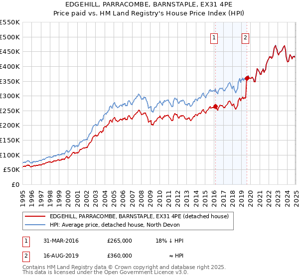 EDGEHILL, PARRACOMBE, BARNSTAPLE, EX31 4PE: Price paid vs HM Land Registry's House Price Index