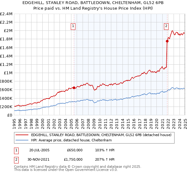 EDGEHILL, STANLEY ROAD, BATTLEDOWN, CHELTENHAM, GL52 6PB: Price paid vs HM Land Registry's House Price Index