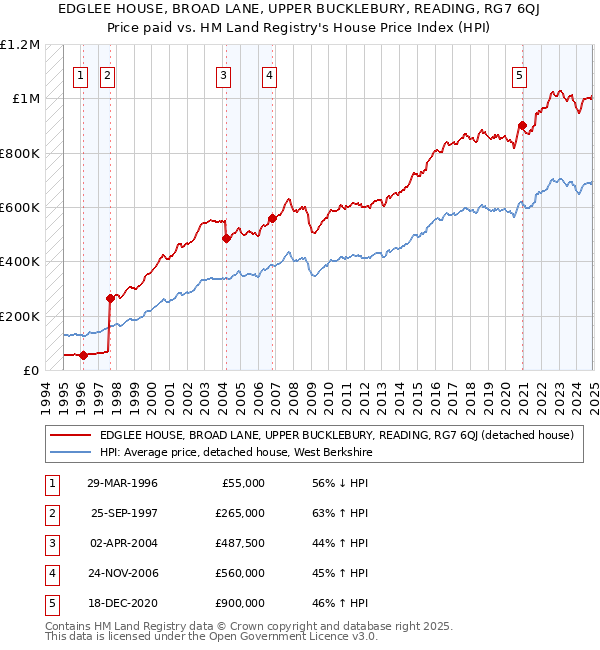 EDGLEE HOUSE, BROAD LANE, UPPER BUCKLEBURY, READING, RG7 6QJ: Price paid vs HM Land Registry's House Price Index