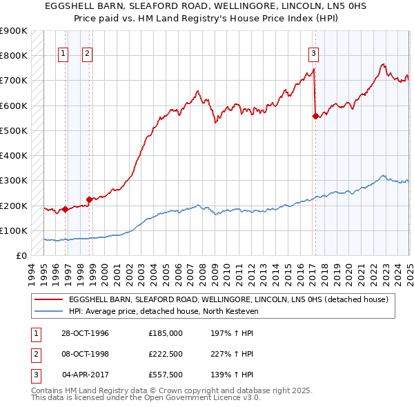 EGGSHELL BARN, SLEAFORD ROAD, WELLINGORE, LINCOLN, LN5 0HS: Price paid vs HM Land Registry's House Price Index