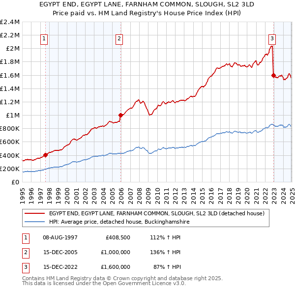 EGYPT END, EGYPT LANE, FARNHAM COMMON, SLOUGH, SL2 3LD: Price paid vs HM Land Registry's House Price Index