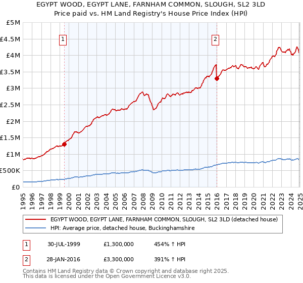 EGYPT WOOD, EGYPT LANE, FARNHAM COMMON, SLOUGH, SL2 3LD: Price paid vs HM Land Registry's House Price Index