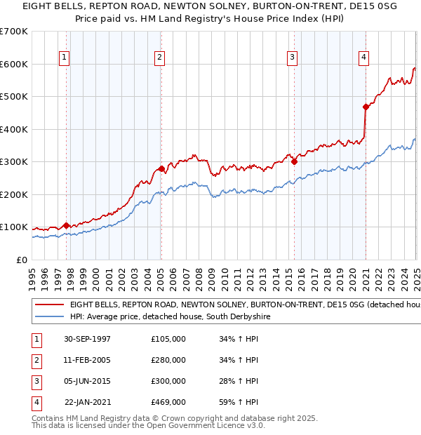 EIGHT BELLS, REPTON ROAD, NEWTON SOLNEY, BURTON-ON-TRENT, DE15 0SG: Price paid vs HM Land Registry's House Price Index