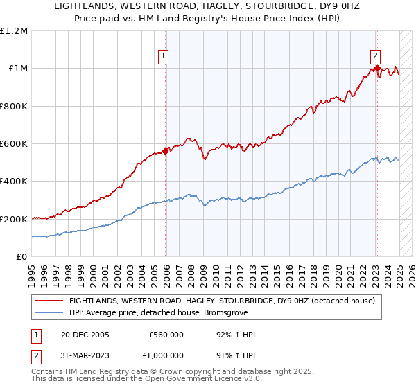 EIGHTLANDS, WESTERN ROAD, HAGLEY, STOURBRIDGE, DY9 0HZ: Price paid vs HM Land Registry's House Price Index