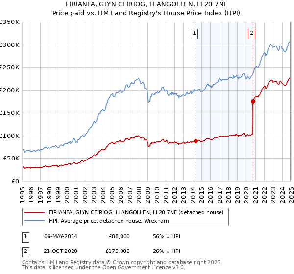 EIRIANFA, GLYN CEIRIOG, LLANGOLLEN, LL20 7NF: Price paid vs HM Land Registry's House Price Index