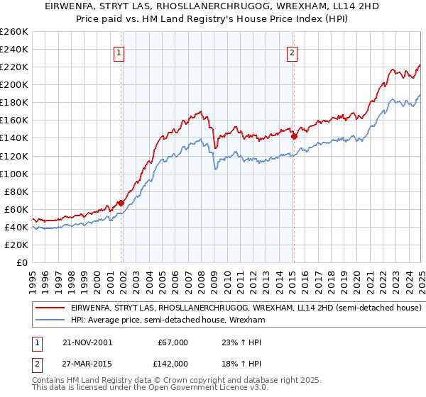 EIRWENFA, STRYT LAS, RHOSLLANERCHRUGOG, WREXHAM, LL14 2HD: Price paid vs HM Land Registry's House Price Index