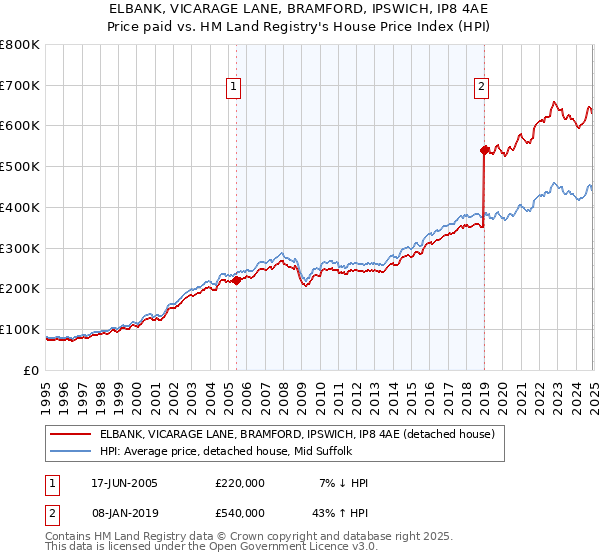 ELBANK, VICARAGE LANE, BRAMFORD, IPSWICH, IP8 4AE: Price paid vs HM Land Registry's House Price Index