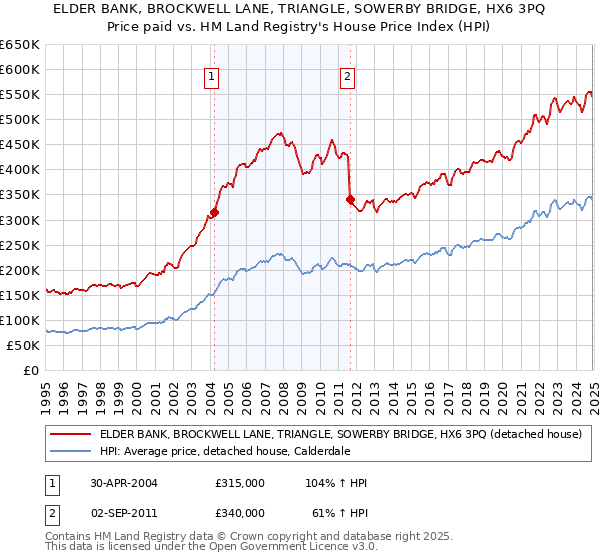 ELDER BANK, BROCKWELL LANE, TRIANGLE, SOWERBY BRIDGE, HX6 3PQ: Price paid vs HM Land Registry's House Price Index