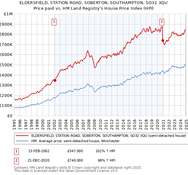 ELDERSFIELD, STATION ROAD, SOBERTON, SOUTHAMPTON, SO32 3QU: Price paid vs HM Land Registry's House Price Index