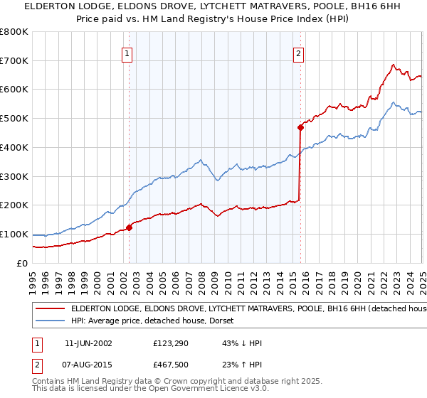 ELDERTON LODGE, ELDONS DROVE, LYTCHETT MATRAVERS, POOLE, BH16 6HH: Price paid vs HM Land Registry's House Price Index