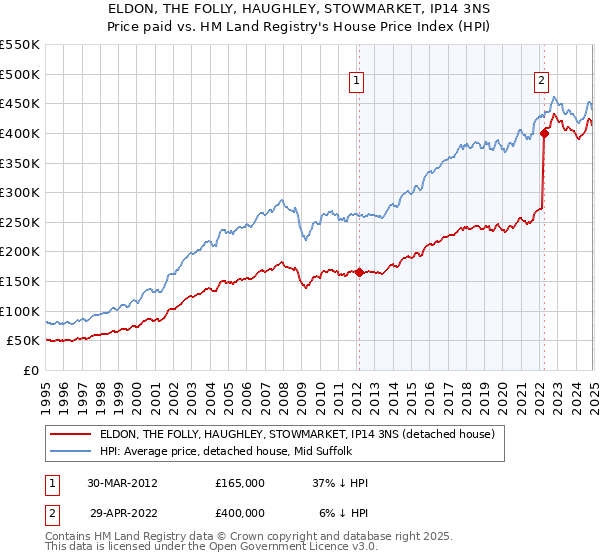 ELDON, THE FOLLY, HAUGHLEY, STOWMARKET, IP14 3NS: Price paid vs HM Land Registry's House Price Index