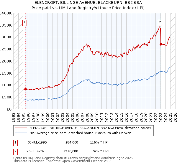 ELENCROFT, BILLINGE AVENUE, BLACKBURN, BB2 6SA: Price paid vs HM Land Registry's House Price Index