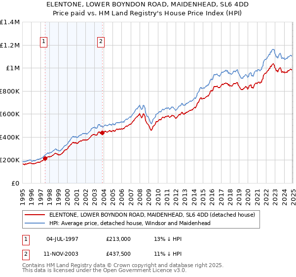 ELENTONE, LOWER BOYNDON ROAD, MAIDENHEAD, SL6 4DD: Price paid vs HM Land Registry's House Price Index