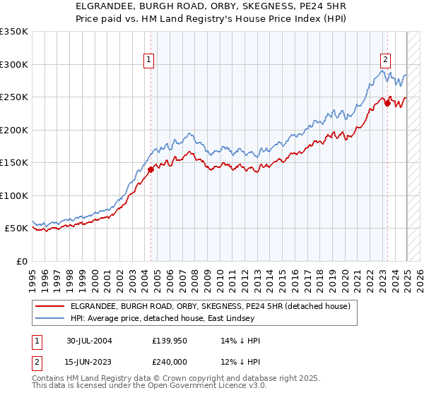 ELGRANDEE, BURGH ROAD, ORBY, SKEGNESS, PE24 5HR: Price paid vs HM Land Registry's House Price Index