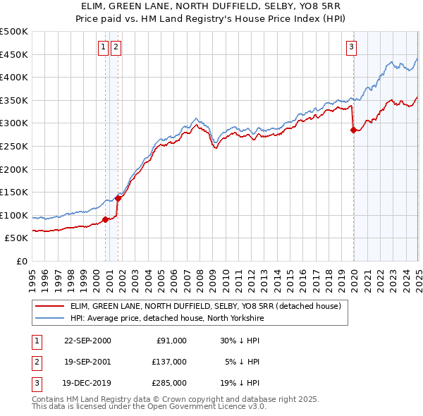 ELIM, GREEN LANE, NORTH DUFFIELD, SELBY, YO8 5RR: Price paid vs HM Land Registry's House Price Index