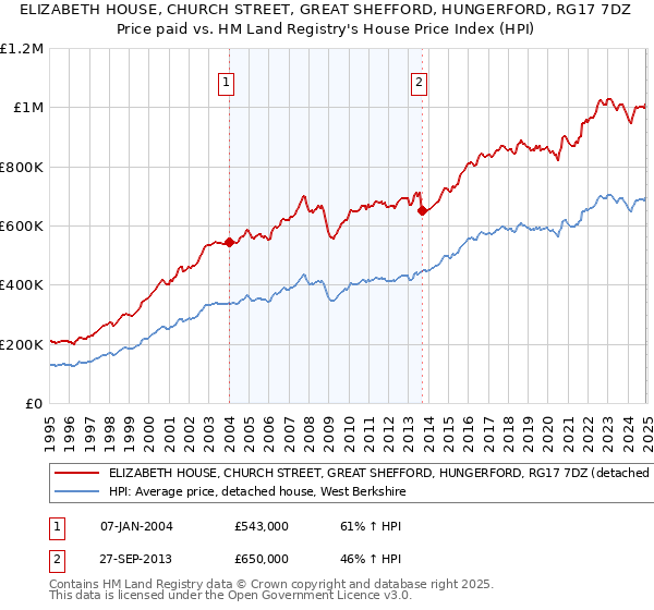 ELIZABETH HOUSE, CHURCH STREET, GREAT SHEFFORD, HUNGERFORD, RG17 7DZ: Price paid vs HM Land Registry's House Price Index