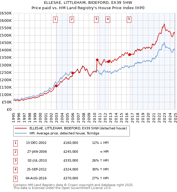 ELLESAE, LITTLEHAM, BIDEFORD, EX39 5HW: Price paid vs HM Land Registry's House Price Index