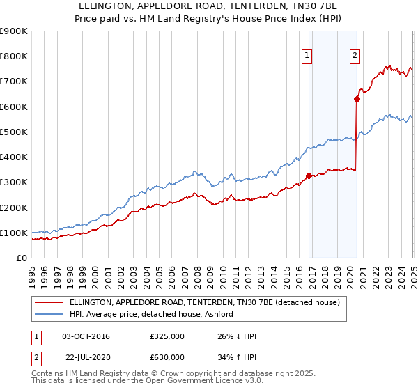 ELLINGTON, APPLEDORE ROAD, TENTERDEN, TN30 7BE: Price paid vs HM Land Registry's House Price Index