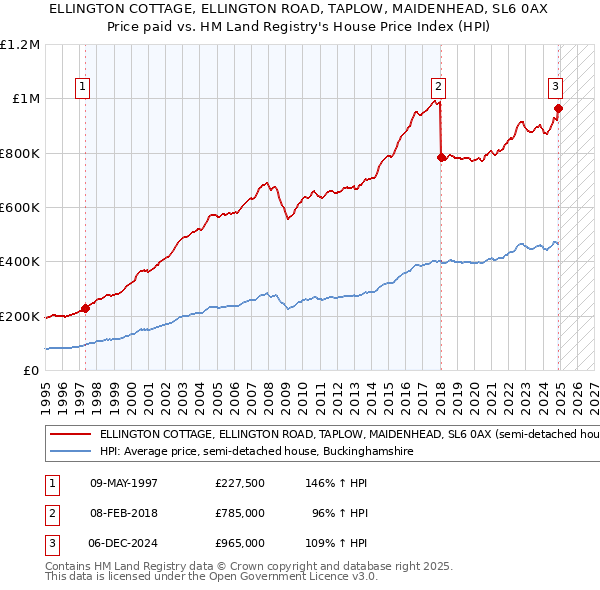 ELLINGTON COTTAGE, ELLINGTON ROAD, TAPLOW, MAIDENHEAD, SL6 0AX: Price paid vs HM Land Registry's House Price Index