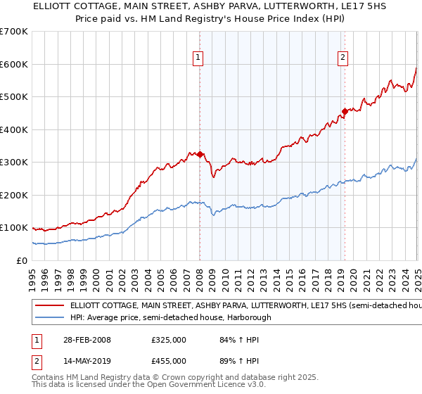 ELLIOTT COTTAGE, MAIN STREET, ASHBY PARVA, LUTTERWORTH, LE17 5HS: Price paid vs HM Land Registry's House Price Index