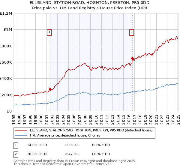 ELLISLAND, STATION ROAD, HOGHTON, PRESTON, PR5 0DD: Price paid vs HM Land Registry's House Price Index