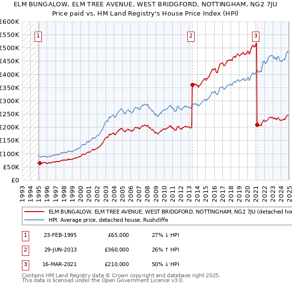 ELM BUNGALOW, ELM TREE AVENUE, WEST BRIDGFORD, NOTTINGHAM, NG2 7JU: Price paid vs HM Land Registry's House Price Index